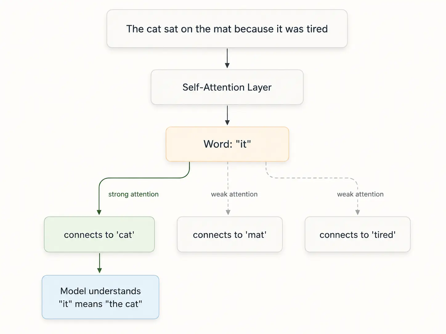 Self-attention diagram showing how the word 'it' connects to 'cat' in a sentence.